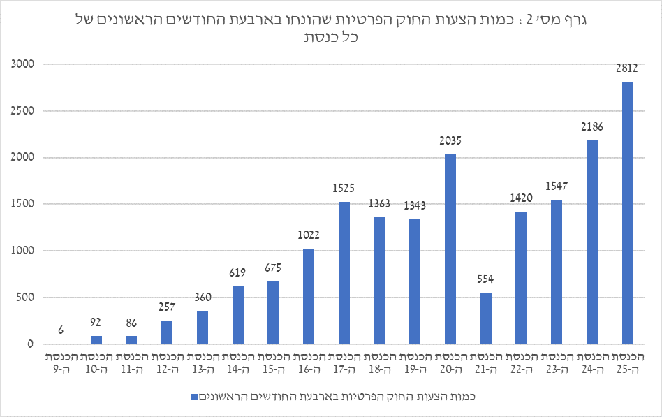 Read more about the article שימוש חריג בהליכי חקיקה פרטית בכנסת ה-25